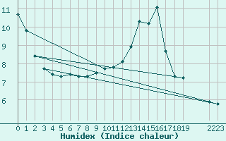 Courbe de l'humidex pour Bellefontaine (88)