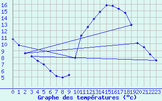 Courbe de tempratures pour Douzy (08)