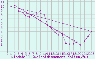 Courbe du refroidissement olien pour Plussin (42)