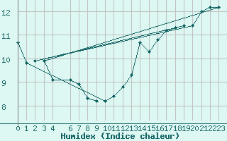 Courbe de l'humidex pour Jan (Esp)