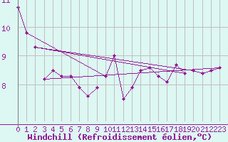 Courbe du refroidissement olien pour Capel Curig