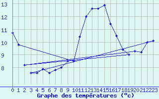 Courbe de tempratures pour Galzig