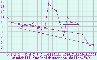 Courbe du refroidissement olien pour Corsept (44)