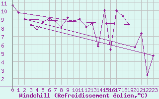 Courbe du refroidissement olien pour Fameck (57)