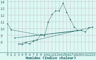 Courbe de l'humidex pour Galzig