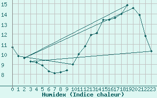 Courbe de l'humidex pour La Baeza (Esp)