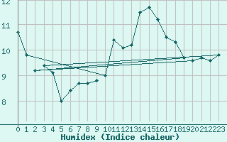 Courbe de l'humidex pour Calais / Marck (62)