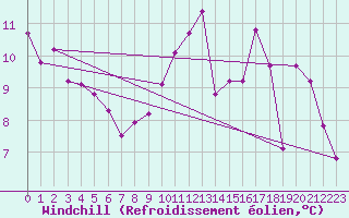 Courbe du refroidissement olien pour Landivisiau (29)