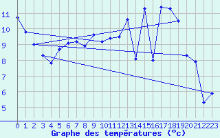 Courbe de tempratures pour Fameck (57)