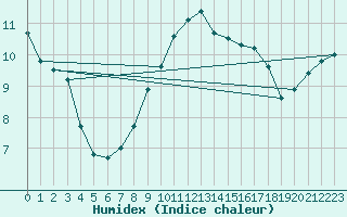Courbe de l'humidex pour Bad Salzuflen