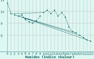 Courbe de l'humidex pour Reutte