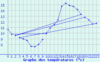 Courbe de tempratures pour Secondigny (79)