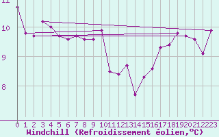 Courbe du refroidissement olien pour Trgueux (22)