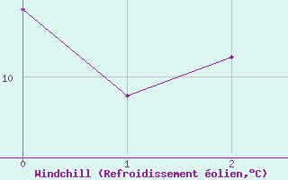 Courbe du refroidissement olien pour Laval (53)