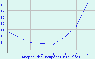 Courbe de tempratures pour Bad Mitterndorf