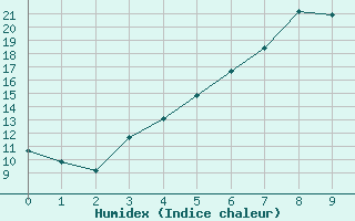 Courbe de l'humidex pour Kokemaki Tulkkila