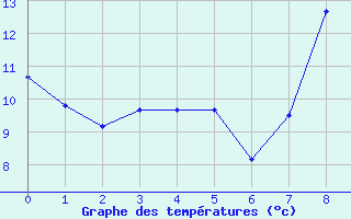 Courbe de tempratures pour Saint-Christophe Laris (26)