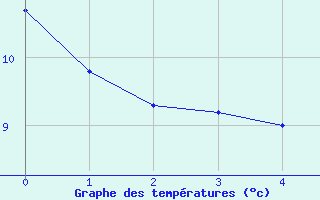 Courbe de tempratures pour Trier-Zewen