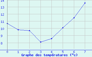 Courbe de tempratures pour Olbersleben