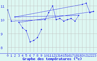 Courbe de tempratures pour Lanvoc (29)