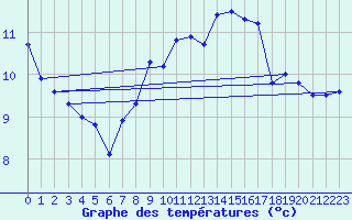 Courbe de tempratures pour Altnaharra