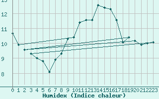 Courbe de l'humidex pour Altnaharra