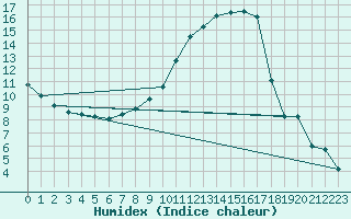 Courbe de l'humidex pour Goettingen