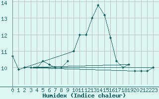 Courbe de l'humidex pour Cap Mele (It)