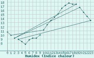 Courbe de l'humidex pour Nantes (44)