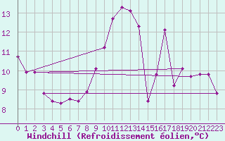 Courbe du refroidissement olien pour Mont-Saint-Vincent (71)