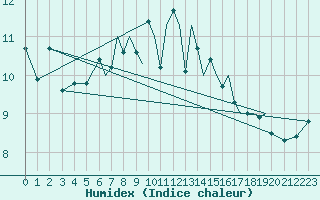 Courbe de l'humidex pour Bournemouth (UK)