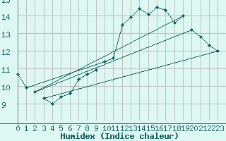 Courbe de l'humidex pour Ciudad Real (Esp)