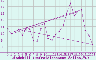 Courbe du refroidissement olien pour Deauville (14)