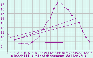 Courbe du refroidissement olien pour Abbeville - Hpital (80)