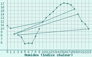 Courbe de l'humidex pour Ringendorf (67)