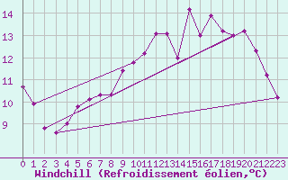 Courbe du refroidissement olien pour Abbeville - Hpital (80)