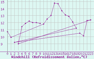 Courbe du refroidissement olien pour Cap Gris-Nez (62)