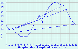 Courbe de tempratures pour Besn (44)