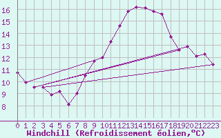 Courbe du refroidissement olien pour Gersau