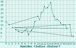 Courbe de l'humidex pour Reus (Esp)