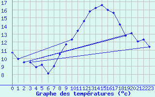 Courbe de tempratures pour Gersau