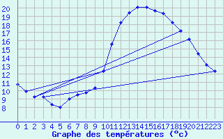 Courbe de tempratures pour Luc-sur-Orbieu (11)