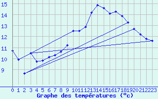 Courbe de tempratures pour Lans-en-Vercors (38)