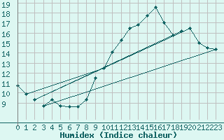 Courbe de l'humidex pour Dolembreux (Be)