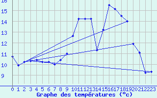 Courbe de tempratures pour Bretenoux (46)