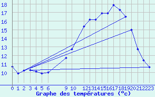 Courbe de tempratures pour Cobru - Bastogne (Be)