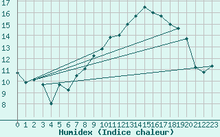Courbe de l'humidex pour Gijon