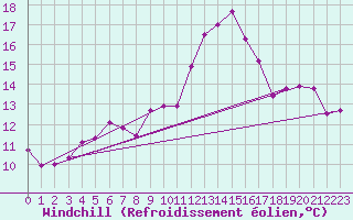 Courbe du refroidissement olien pour Caen (14)