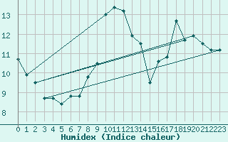 Courbe de l'humidex pour Port d'Aula - Nivose (09)