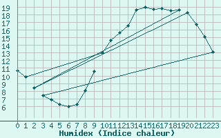 Courbe de l'humidex pour Lemberg (57)